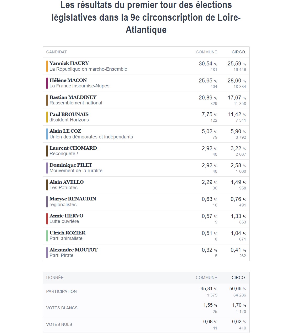 https://www.alainavello.fr/wp-content/uploads/2022/06/resultats_leg22.jpg