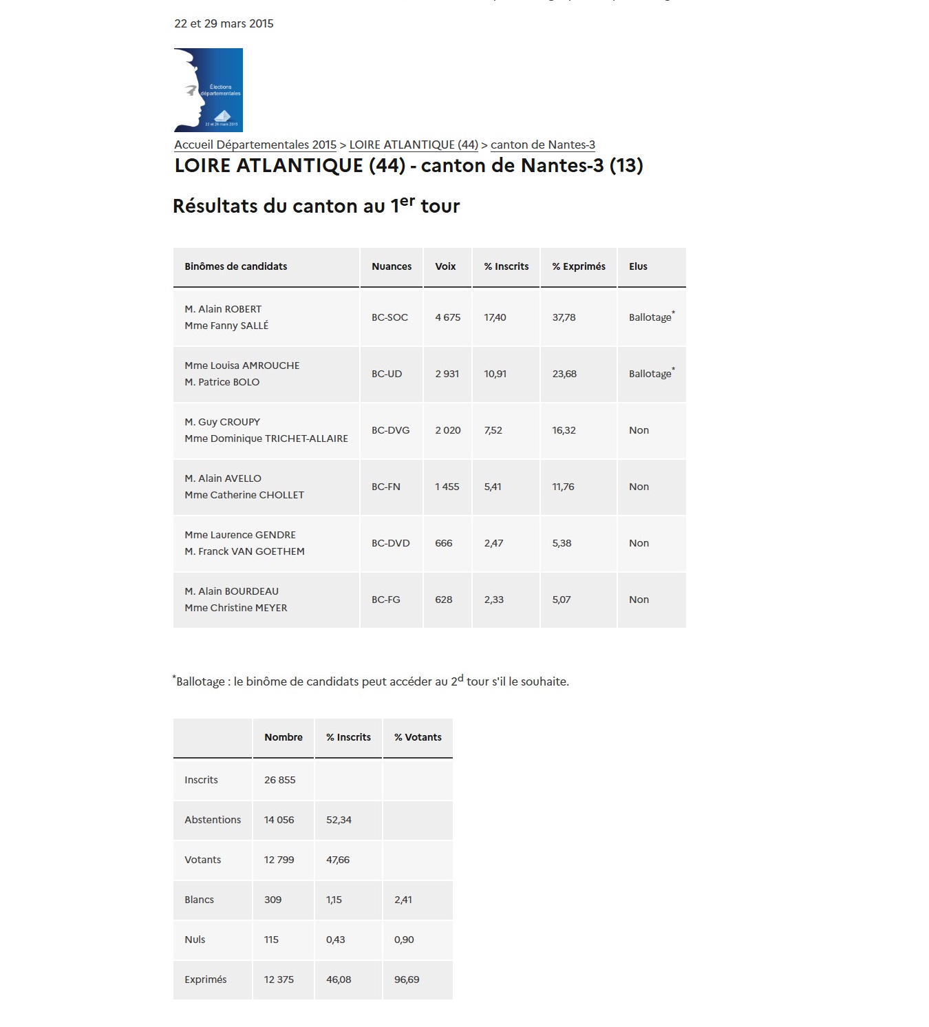 https://www.alainavello.fr/wp-content/uploads/2026/05/resultats-dep15.jpg